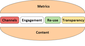 Metrics, Channels, Engagement, Re-use, Transparency, Content