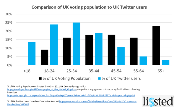 Comparison of UK voting population to UK Twitter users