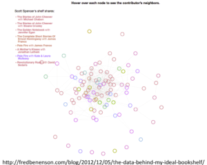 Network visualisation, via Table of data, via http://fredbenenson.com/