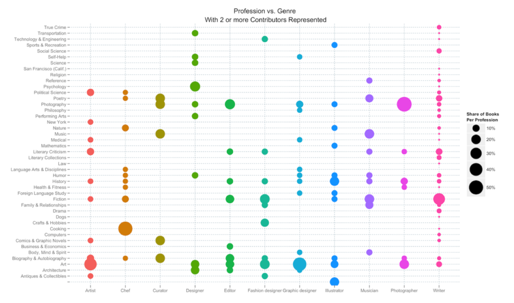 Table of data, via http://fredbenenson.com/